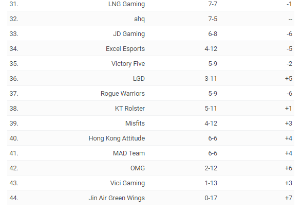 ESPN全球战力排行榜：RNG重回前三 SKT降至第八