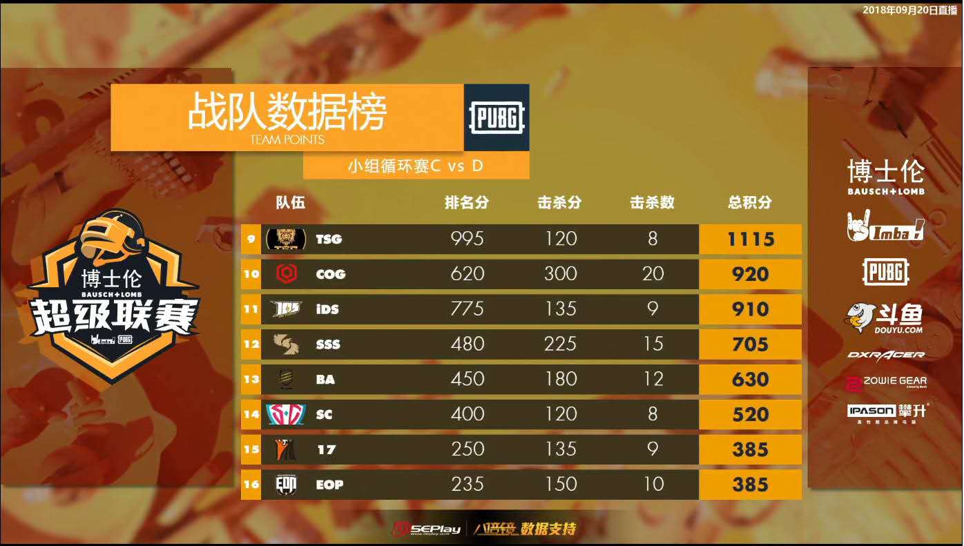 IMBA超级联赛CD组积分榜：QM三连鸡领跑，17状态低迷