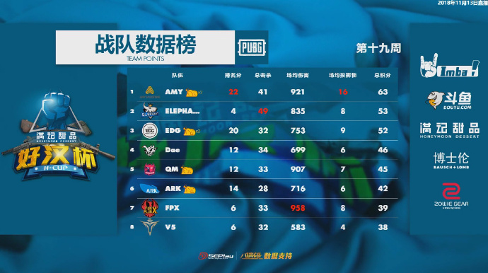 好汉杯第十九周总积分榜：AMY领跑积分榜 Lstars等六支队伍惨遭淘汰