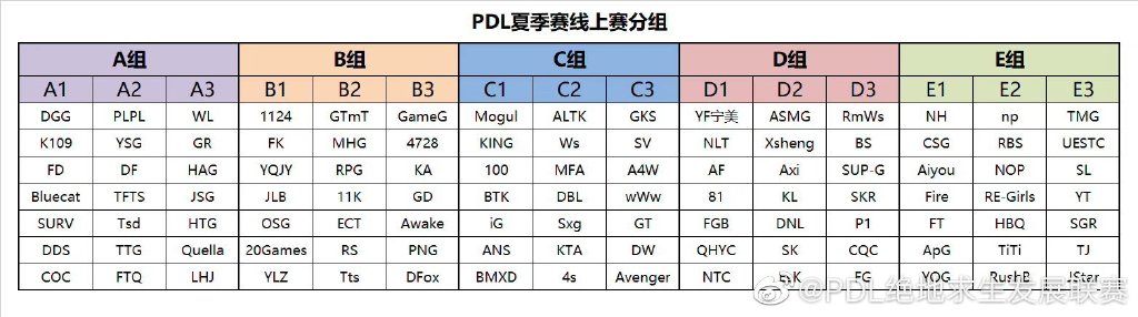 PDL夏季赛赛程分组公布 117支战队争夺PCL资格