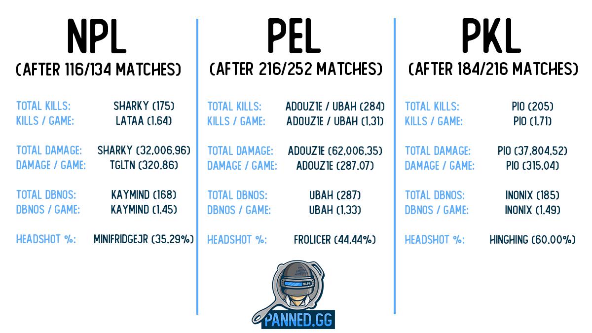 PEL/NPL/PKL三大赛区猛男数据表