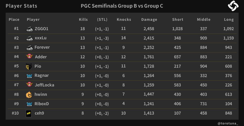 PGC全球总决赛半决赛B&C组个人数据：4AM三人霸榜