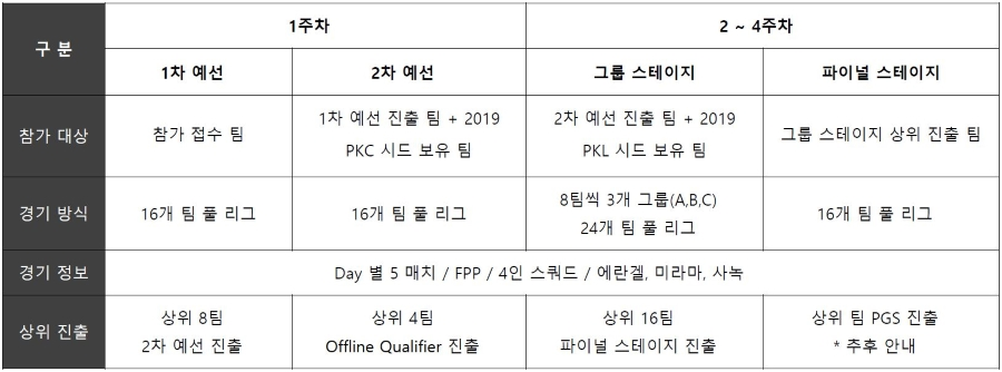 PGS柏林站韩国赛区选拔赛赛程：时长达1个月 PKL战队直通小组赛