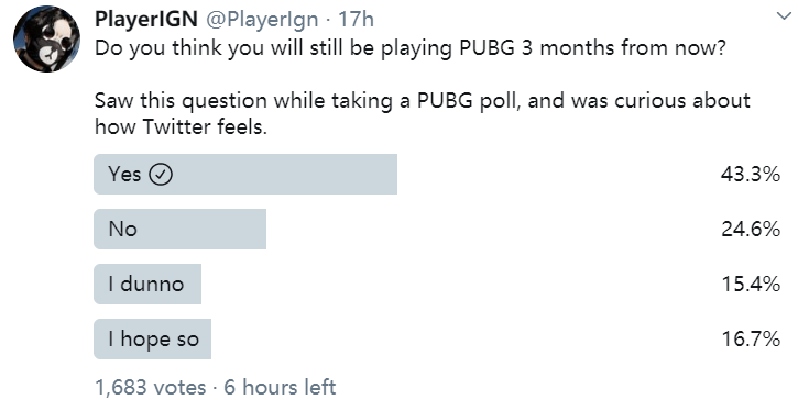 PlayerIGN调查：43.3%的玩家未来三个月会坚持玩PUBG