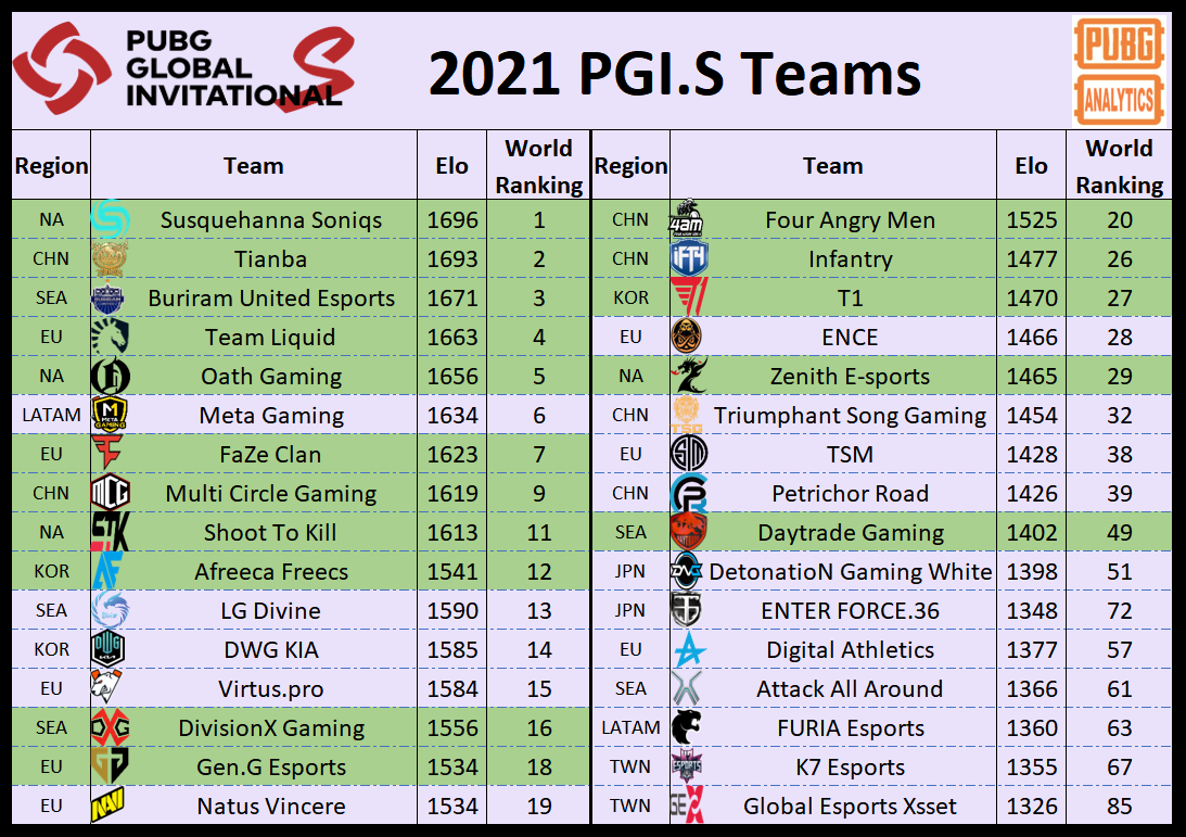 PGI.S参赛队伍世界排名：SQ排名榜首，Tianba紧随其后