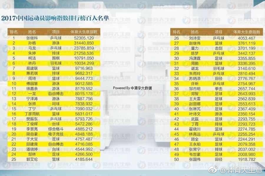 2017中国运动员影响指数排行Uzi上榜