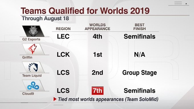 全球4支战队率先进军S9世界赛 4大赛区常规赛已落幕