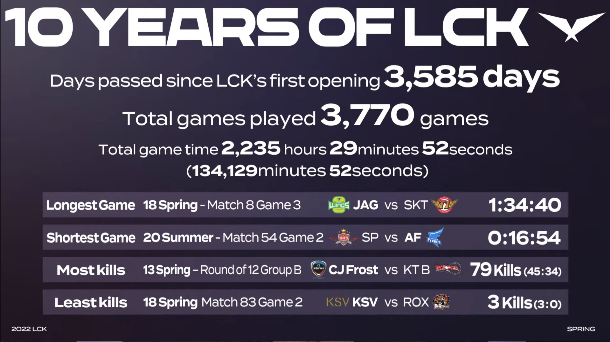 LCK十周年数据：Faker为场数最多、胜场最多、击杀最多的选手
