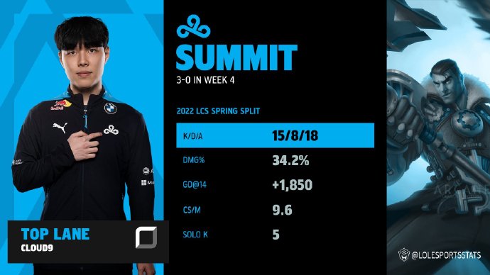 2022LCS本周最佳选手：C9.Summit